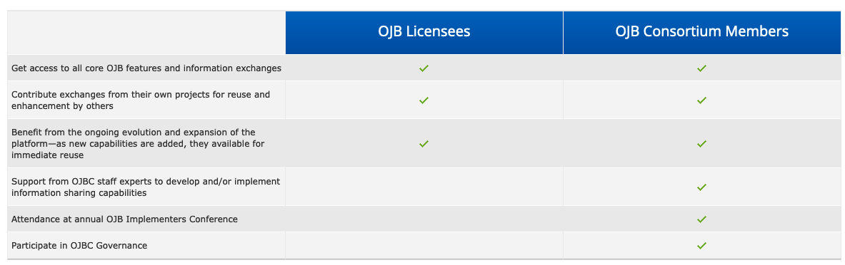 OJBC Membership Table